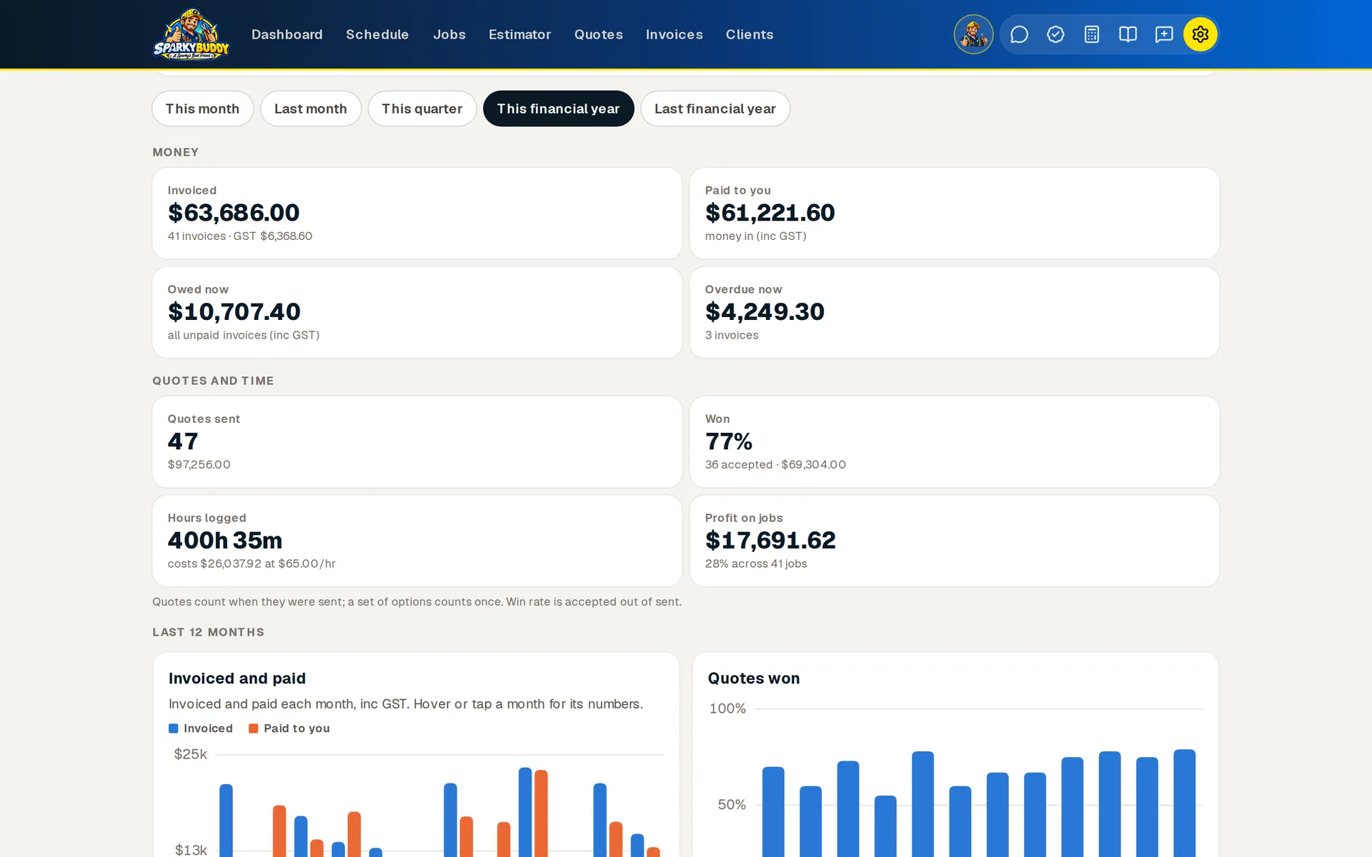 SparkyBuddy Reports on a computer for this financial year: tiles for invoiced, paid to you, owed now and overdue now, then quotes sent, the share won, hours logged with what they cost, and profit on jobs.